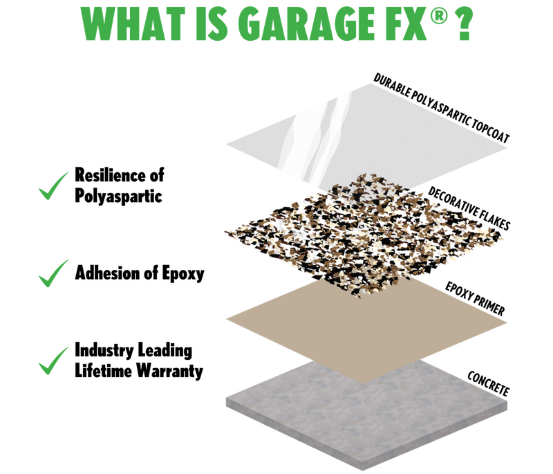 What is Garage FX? Resilliance of Polyaspartic - Adhesion of Epoxy - Industry Leading Lifetime Warranty